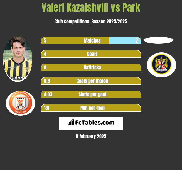 Valeri Kazaishvili vs Park h2h player stats