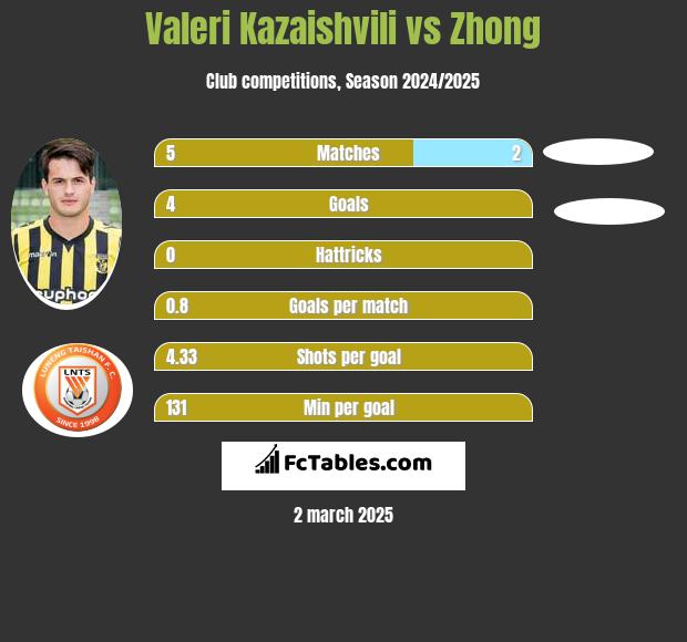 Valeri Kazaishvili vs Zhong h2h player stats