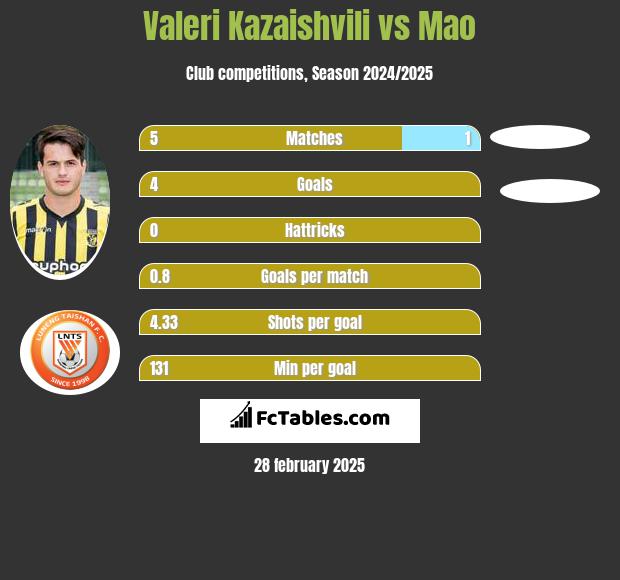 Valeri Kazaishvili vs Mao h2h player stats