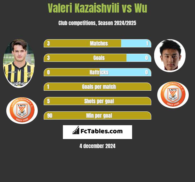 Waleri Kazaiszwili vs Wu h2h player stats