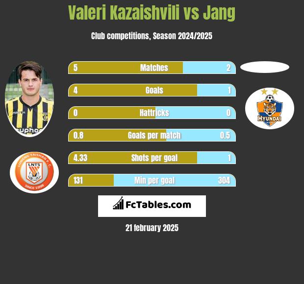 Valeri Kazaishvili vs Jang h2h player stats