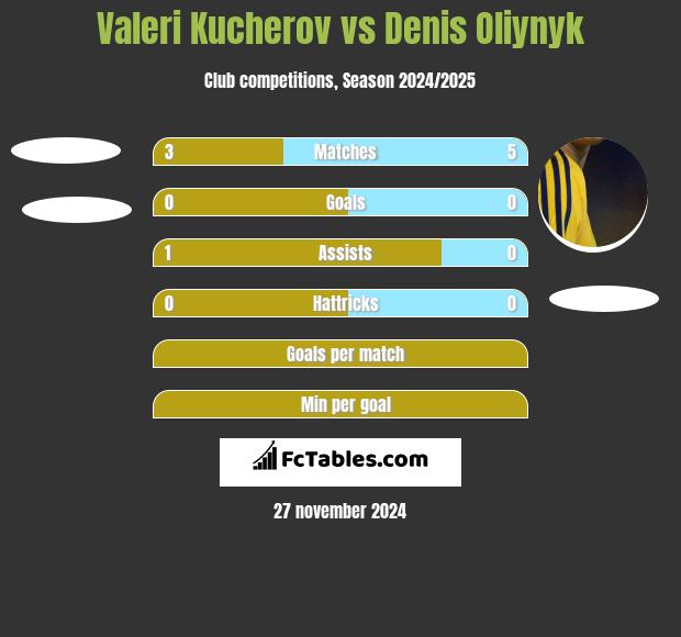 Valeri Kucherov vs Danies Olijnyk h2h player stats