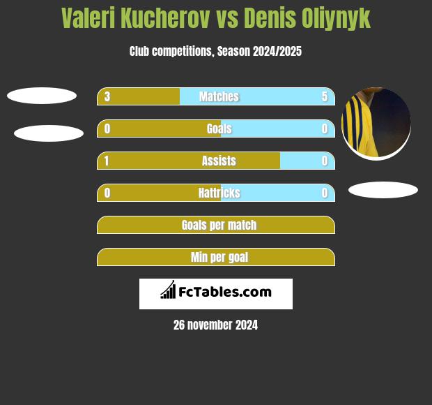 Valeri Kucherov vs Denis Oliynyk h2h player stats