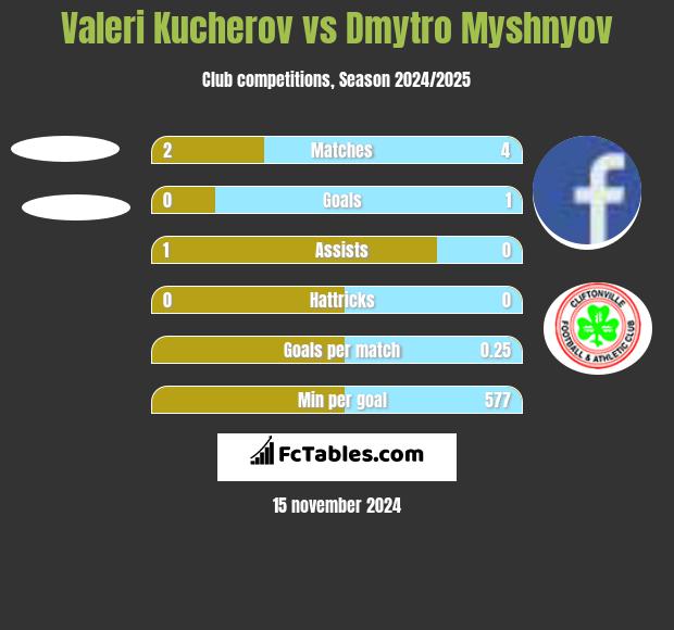 Valeri Kucherov vs Dmytro Myshnyov h2h player stats