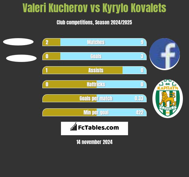 Valeri Kucherov vs Kyrylo Kovalets h2h player stats