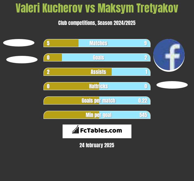 Valeri Kucherov vs Maksym Tretyakov h2h player stats