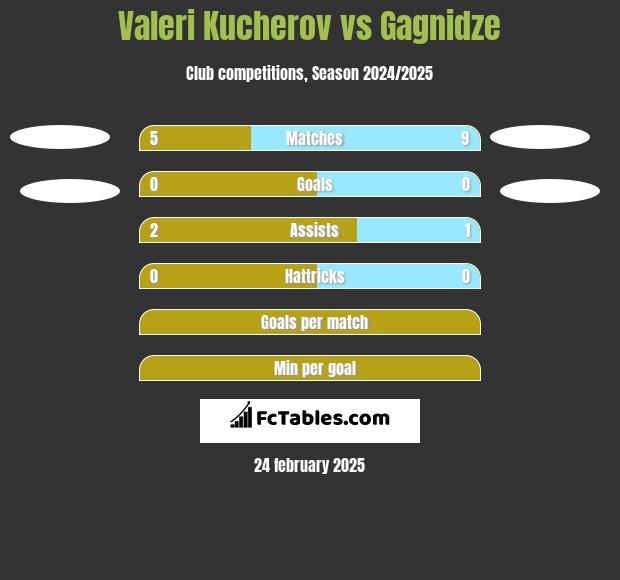 Valeri Kucherov vs Gagnidze h2h player stats