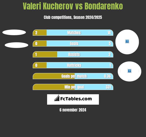 Valeri Kucherov vs Bondarenko h2h player stats