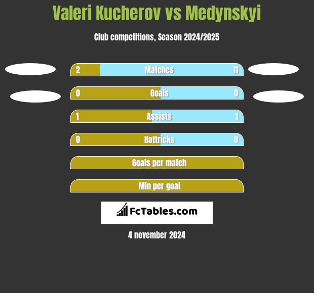 Valeri Kucherov vs Medynskyi h2h player stats