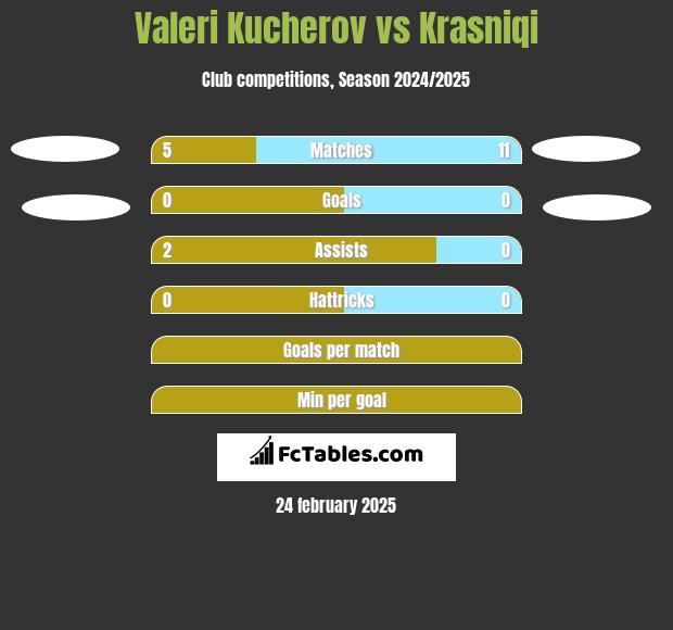 Valeri Kucherov vs Krasniqi h2h player stats