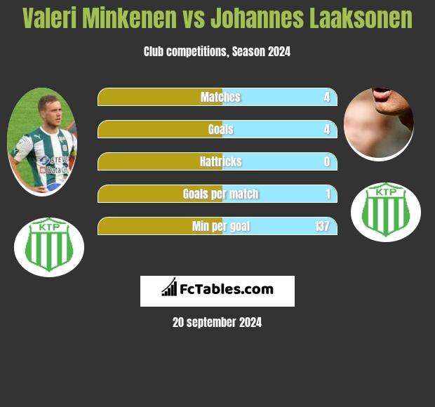 Valeri Minkenen vs Johannes Laaksonen h2h player stats