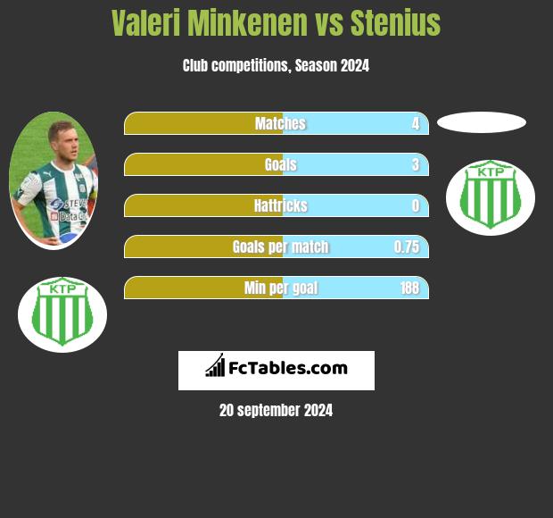 Valeri Minkenen vs Stenius h2h player stats