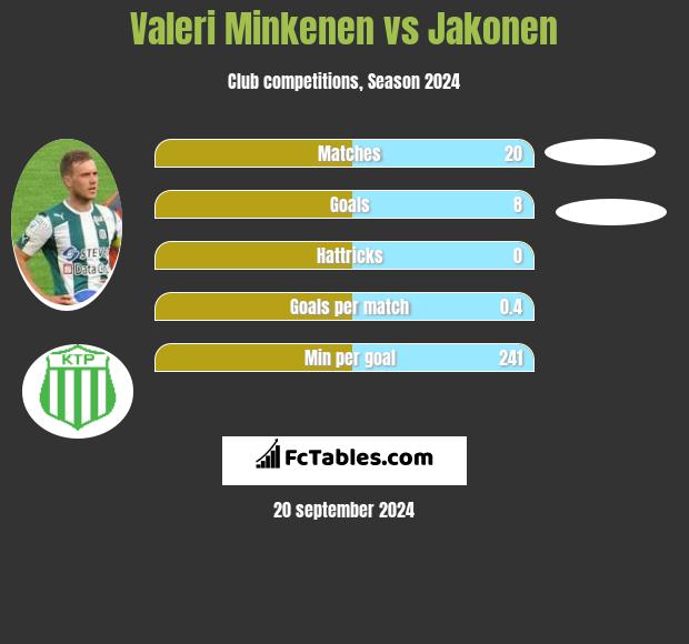 Valeri Minkenen vs Jakonen h2h player stats