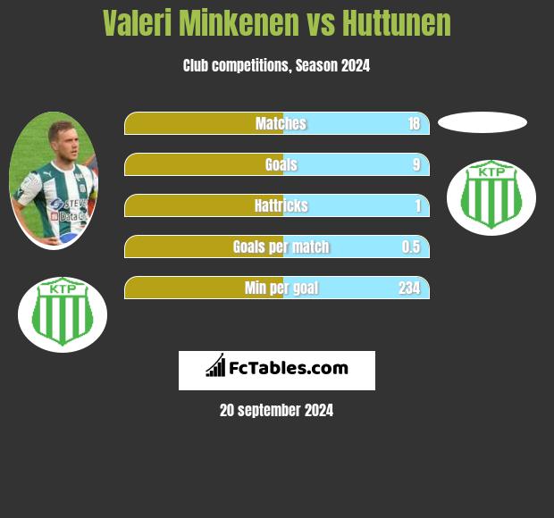 Valeri Minkenen vs Huttunen h2h player stats