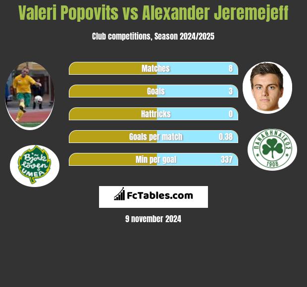 Valeri Popovits vs Alexander Jeremejeff h2h player stats