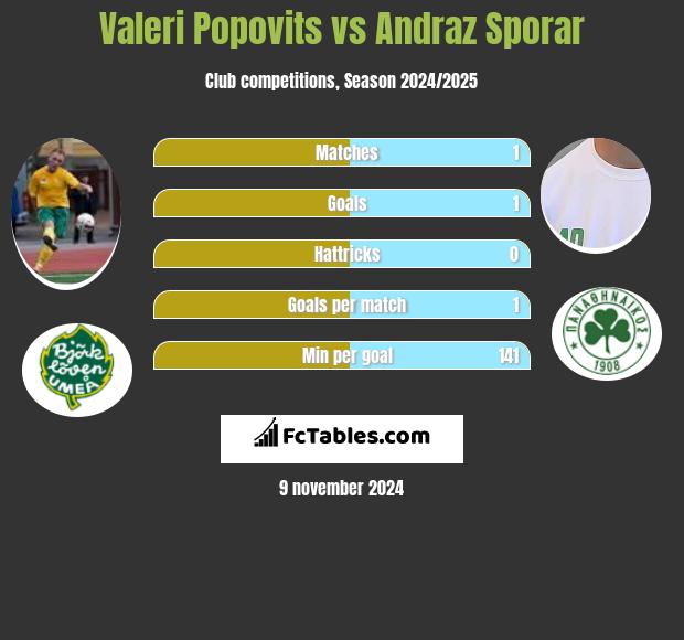 Valeri Popovits vs Andraz Sporar h2h player stats