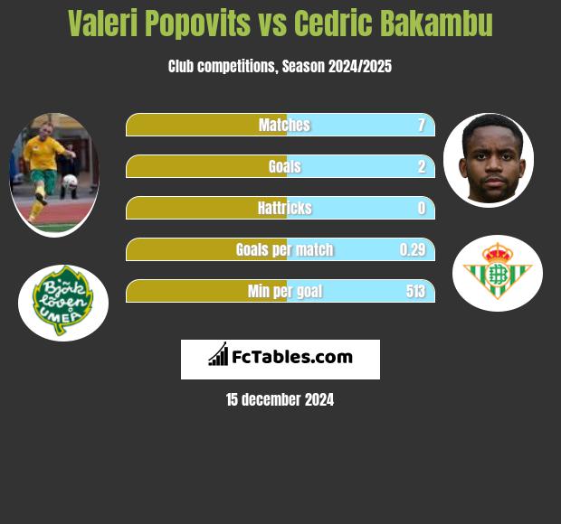 Valeri Popovits vs Cedric Bakambu h2h player stats