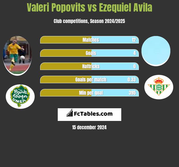 Valeri Popovits vs Ezequiel Avila h2h player stats