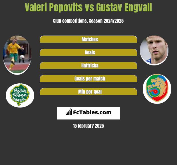 Valeri Popovits vs Gustav Engvall h2h player stats