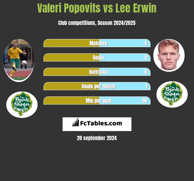 Valeri Popovits vs Lee Erwin h2h player stats