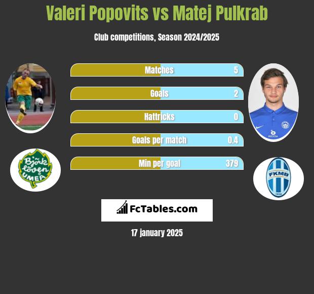 Valeri Popovits vs Matej Pulkrab h2h player stats