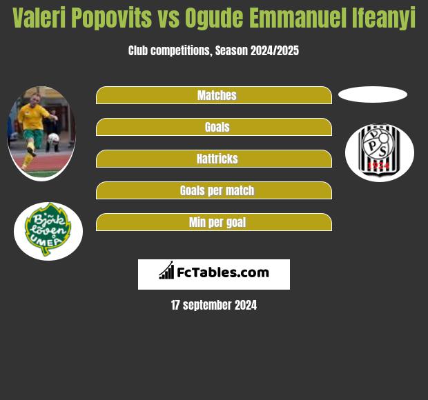 Valeri Popovits vs Ogude Emmanuel Ifeanyi h2h player stats