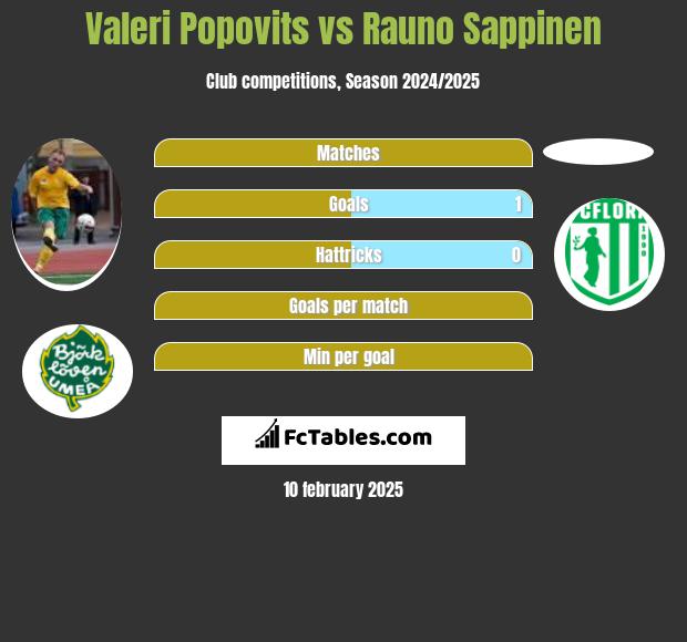 Valeri Popovits vs Rauno Sappinen h2h player stats