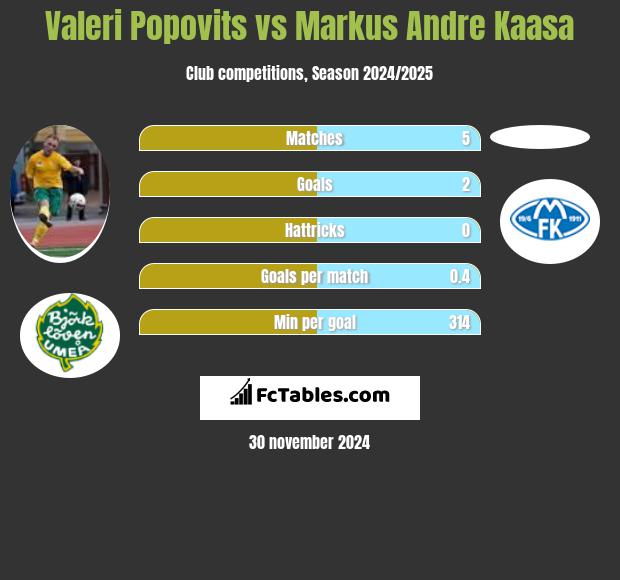 Valeri Popovits vs Markus Andre Kaasa h2h player stats