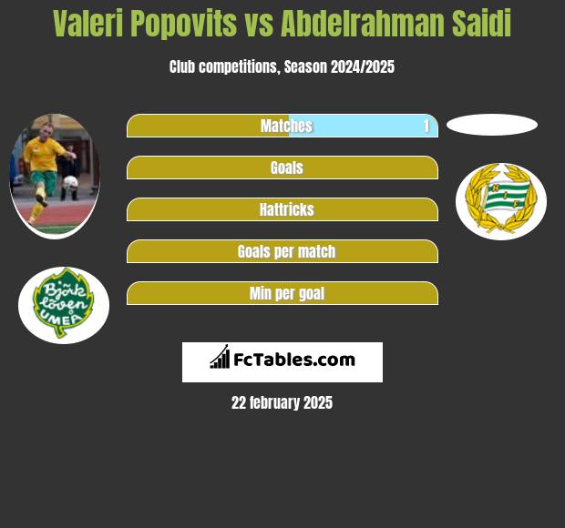 Valeri Popovits vs Abdelrahman Saidi h2h player stats