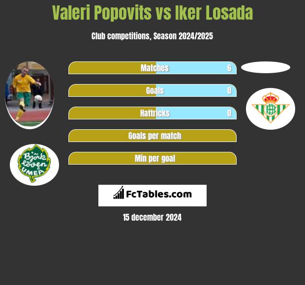 Valeri Popovits vs Iker Losada h2h player stats