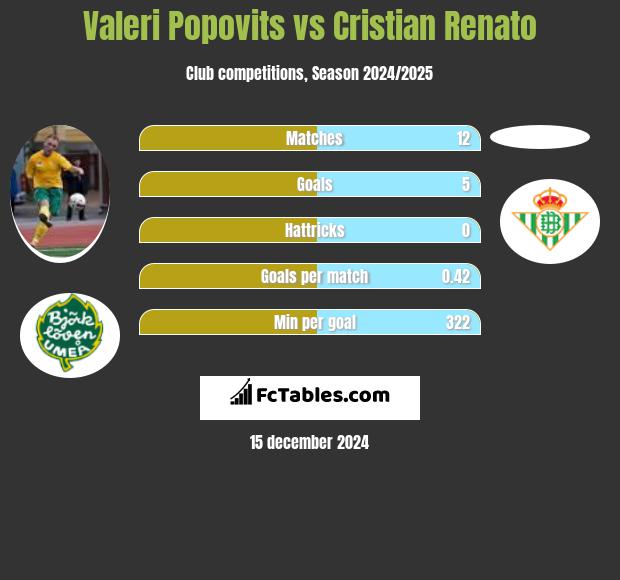 Valeri Popovits vs Cristian Renato h2h player stats