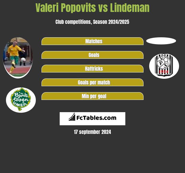 Valeri Popovits vs Lindeman h2h player stats