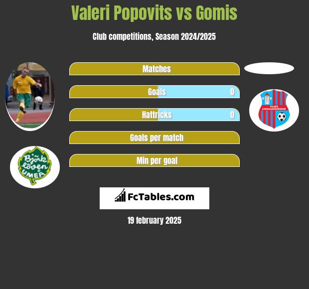 Valeri Popovits vs Gomis h2h player stats