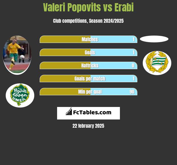 Valeri Popovits vs Erabi h2h player stats