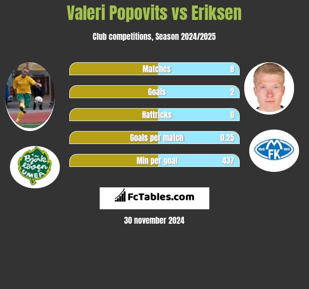 Valeri Popovits vs Eriksen h2h player stats