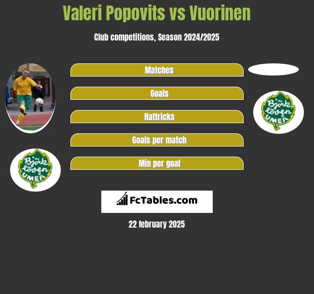 Valeri Popovits vs Vuorinen h2h player stats