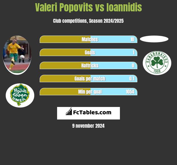 Valeri Popovits vs Ioannidis h2h player stats