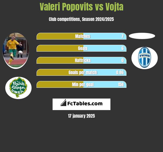 Valeri Popovits vs Vojta h2h player stats