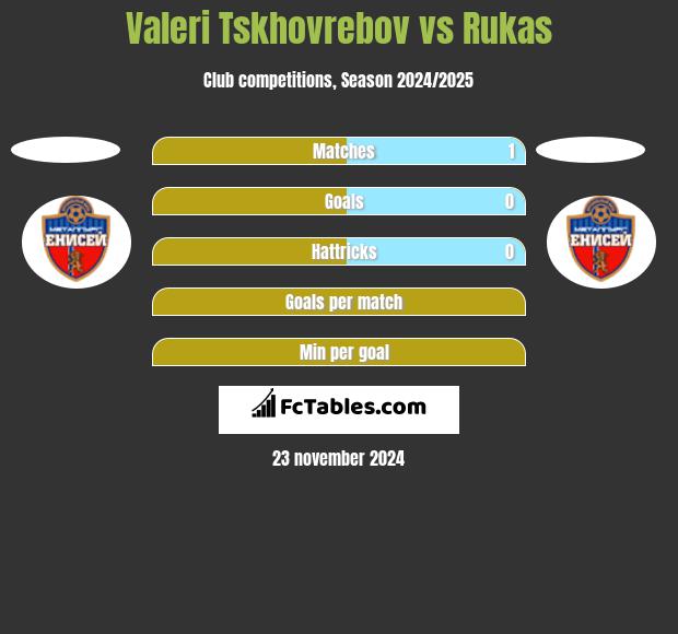 Valeri Tskhovrebov vs Rukas h2h player stats