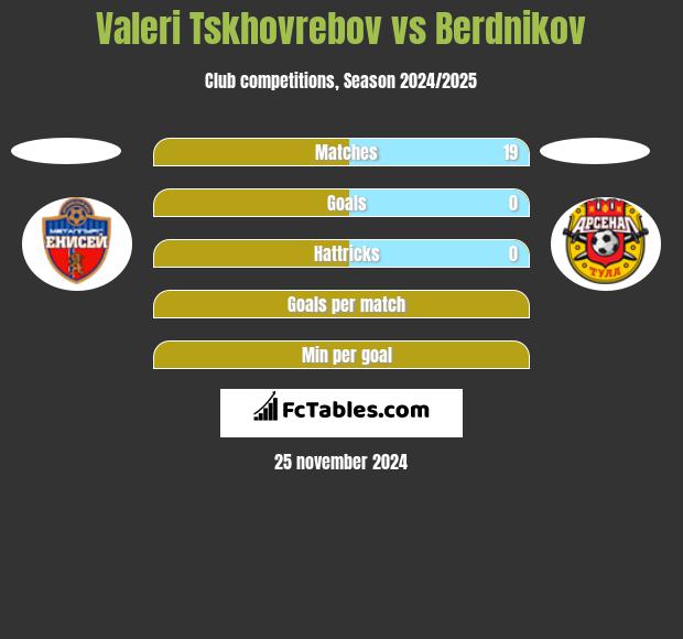 Valeri Tskhovrebov vs Berdnikov h2h player stats