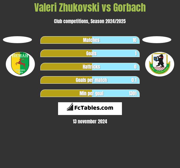 Valeri Zhukovski vs Gorbach h2h player stats