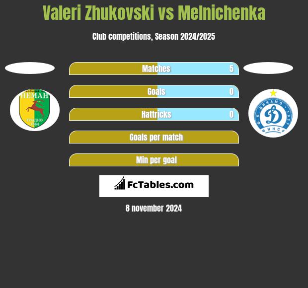 Valeri Zhukovski vs Melnichenka h2h player stats