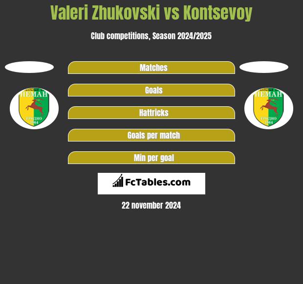 Valeri Zhukovski vs Kontsevoy h2h player stats