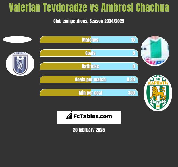 Valerian Tevdoradze vs Ambrosi Chachua h2h player stats