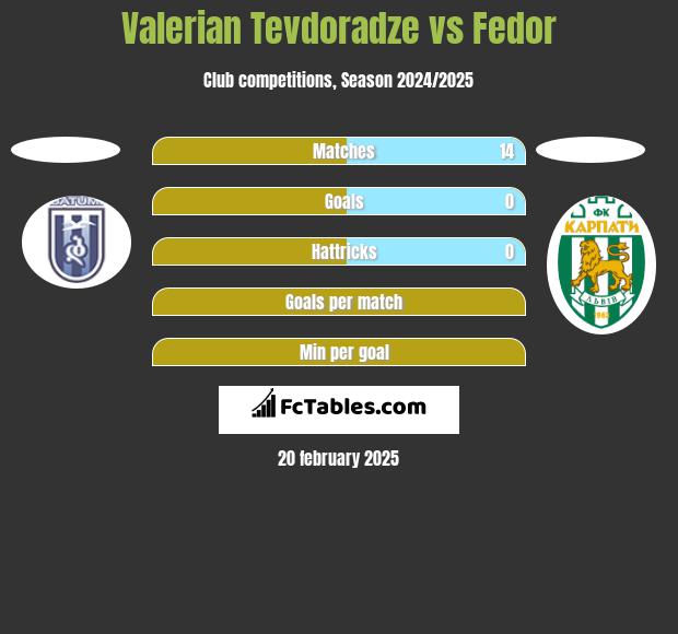 Valerian Tevdoradze vs Fedor h2h player stats