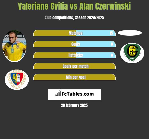 Valeriane Gvilia vs Alan Czerwiński h2h player stats