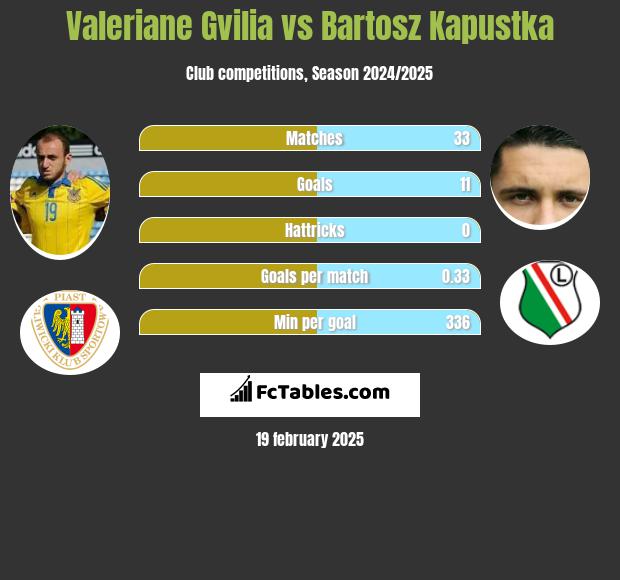 Valeriane Gvilia vs Bartosz Kapustka h2h player stats