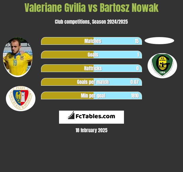 Valeriane Gvilia vs Bartosz Nowak h2h player stats