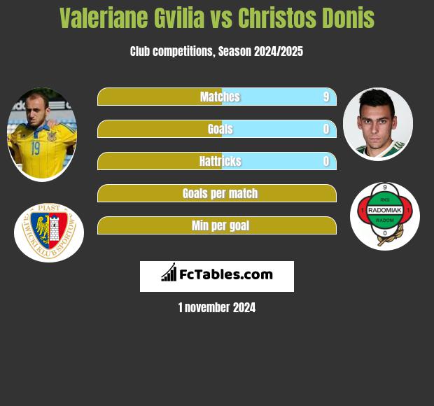 Valeriane Gvilia vs Christos Donis h2h player stats