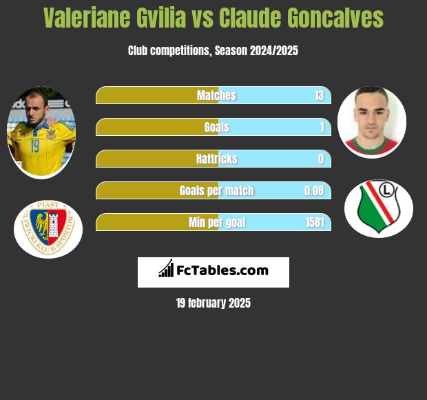 Valeriane Gvilia vs Claude Goncalves h2h player stats